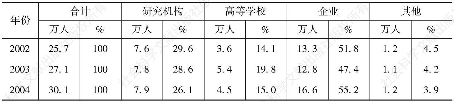 表2 北京科技活动人员按部门分布（2002～2013年）