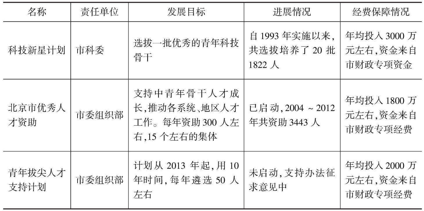 表5 青年人才支持政策