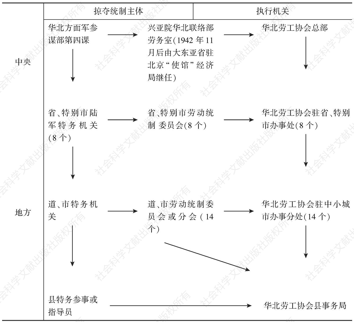 日本在华北劳务掠夺统制体系示意图（1942年后）