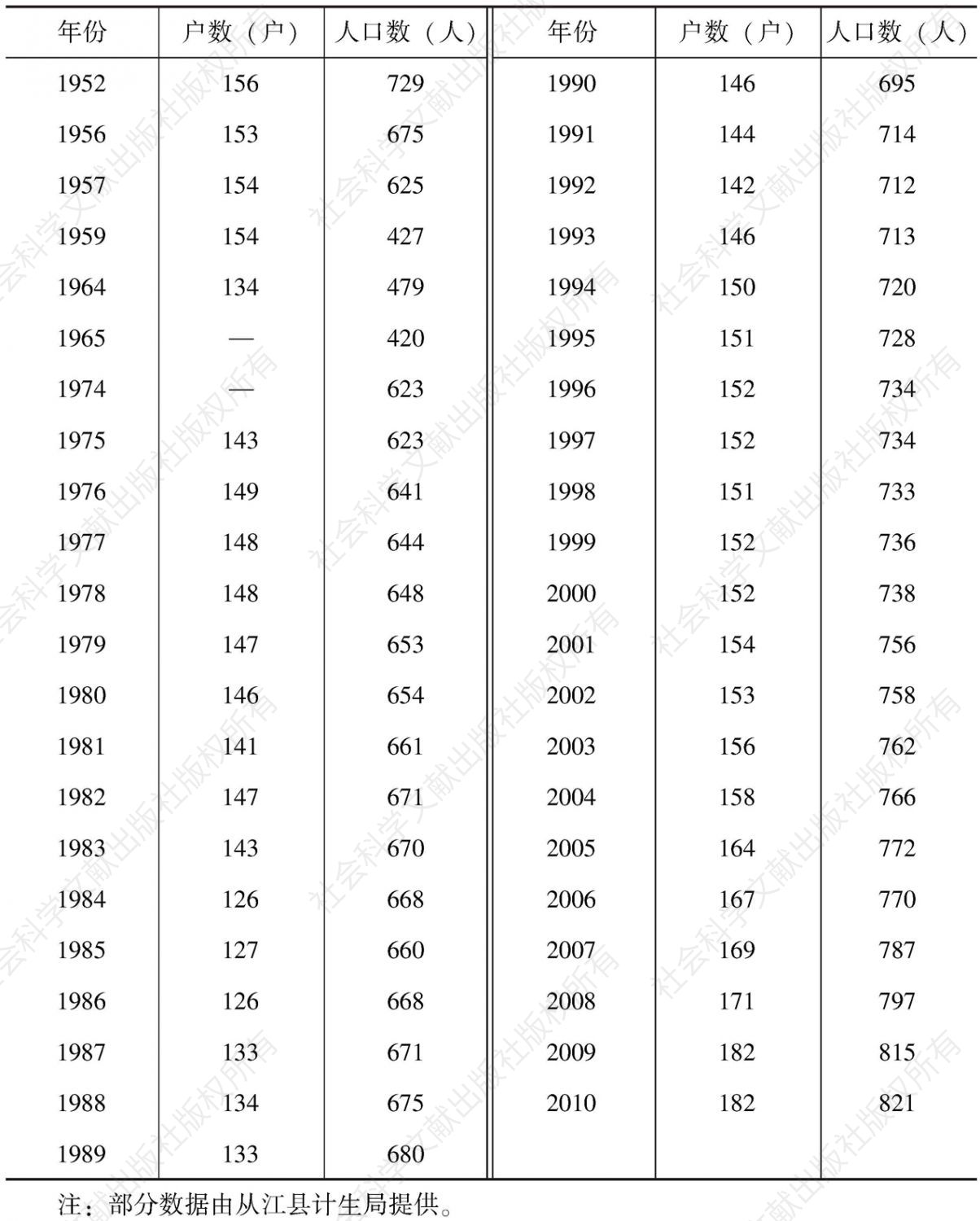 表4-1 1952年至2010年人口变动情况