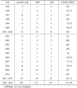 表4-4 1980年至2010年占里出生婴儿性别比-续表