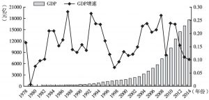 图1 1978～2014年陕西省GDP及增速