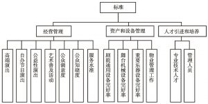图1 上海东方艺术中心扶持资金申请评估内容和评估标准