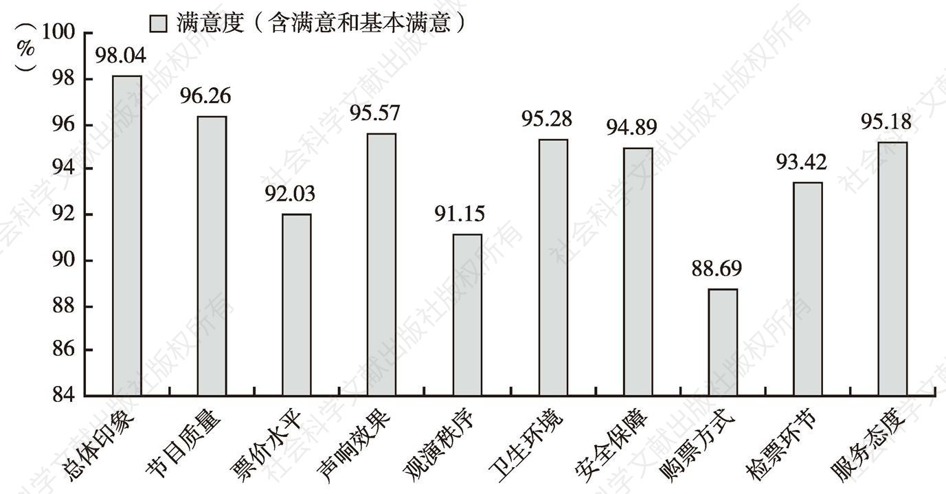 图2 2015年上海东方艺术中心观众满意度测评基本情况