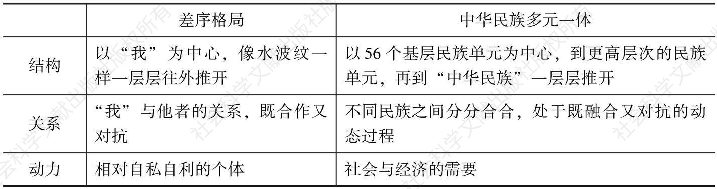 表1 “差序格局”与“中华民族多元一体”概念的比较