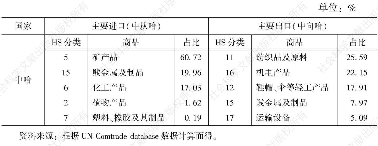 表10 2014年中哈贸易进出口商品结构