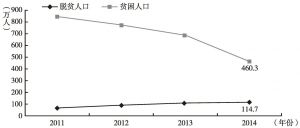 图1 2011～2014年陕西脱贫人口对比
