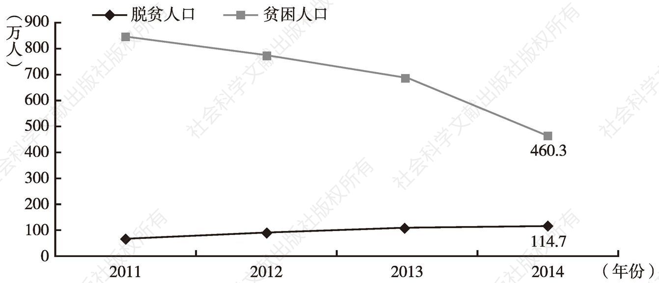 图1 2011～2014年陕西脱贫人口对比