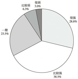 图3 公众对陕西在“一带一路”战略中比较优势的整体评价