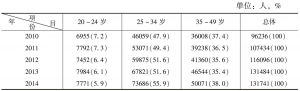 表2 2010～2014年陕西省离婚当事人年龄情况