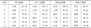 表5 中国省市文化产业发展指数（2015）得分及排名情况