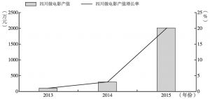 图4 2013～2015年四川微电影产值收入及增长率