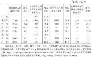 表1 2014年四川部分地区城镇、农村居民人均消费性支出与人均教育文化娱乐服务支出情况