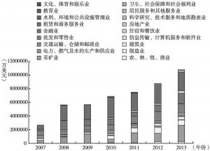 图4 2007～2013年中国对外直接投资净额