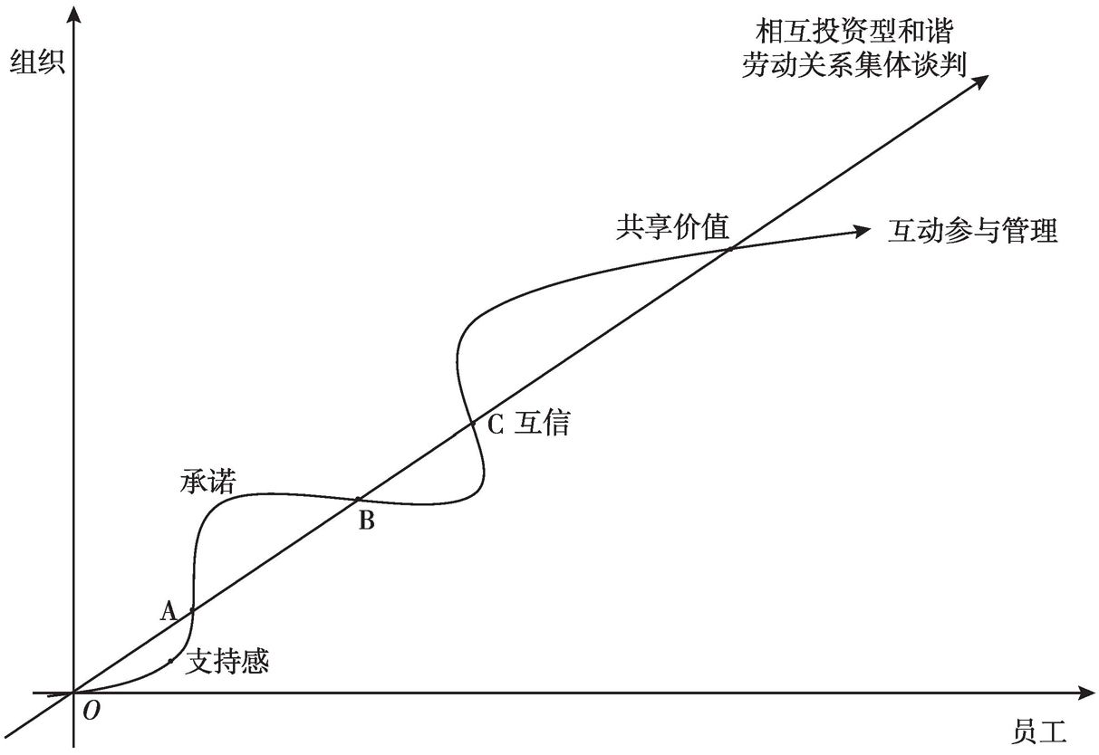图3-1 劳资关系情境改变模型