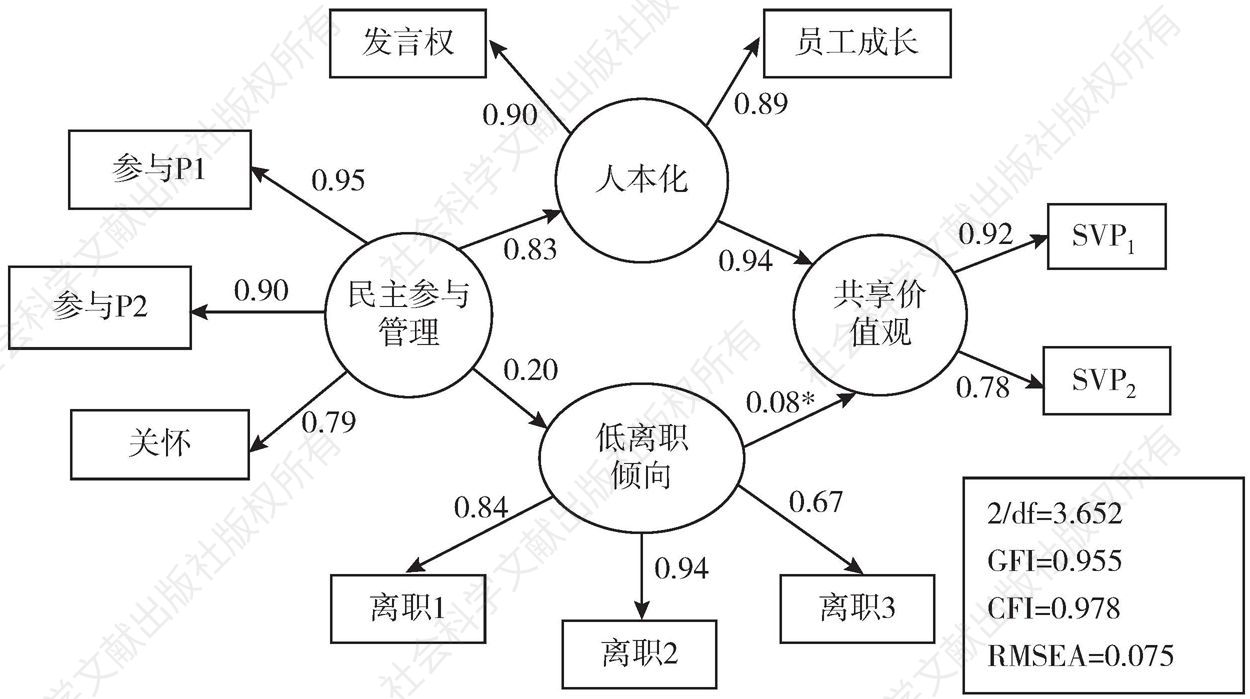 图9-4 结构方程模型图