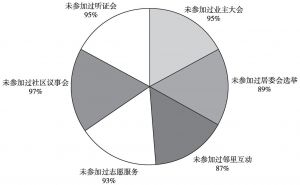 图6 居民社区参与活动程度统计