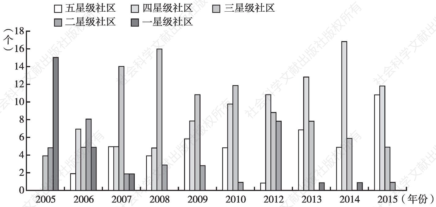 图1 北京市某街道2005～2015年五星级和谐社区评估结果对比