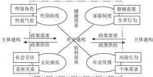 图3-1 性、社会性别以及性别失衡的健康与权利模型