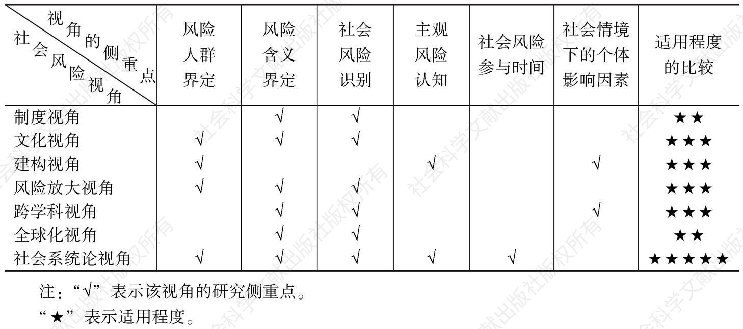 表3-3 风险性行为研究的社会风险视角比较