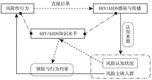 图3-5 HIV/AIDS知识水平对风险认知的代表性