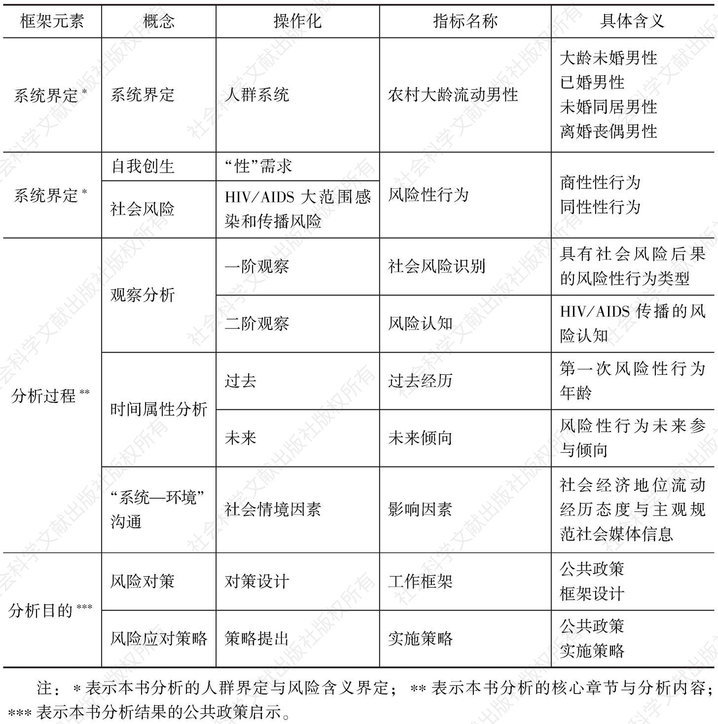 表3-4 分析框架的概念操作化