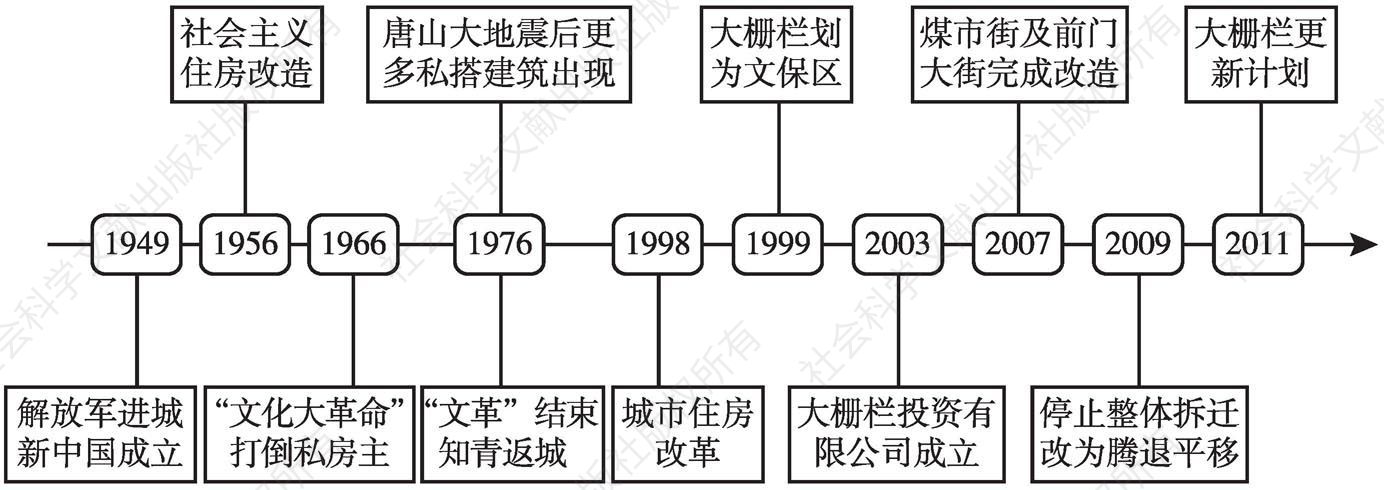 图1 新中国成立后大栅栏地区经历的各类政府行为及重大事件