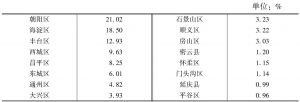 表4 北京市办事人员区县分布表
