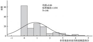图1 北京市民非常规食材食用程度分布