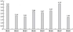 图6 北京样本在各海鲜消费态度描述中的得分均值