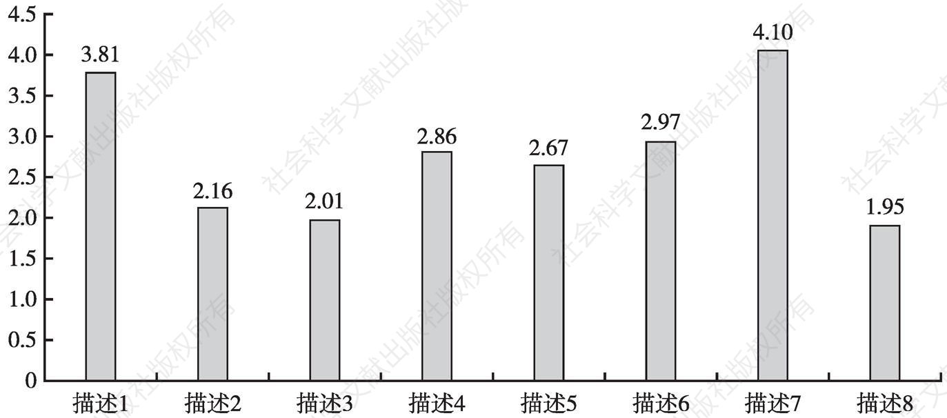 图6 北京样本在各海鲜消费态度描述中的得分均值