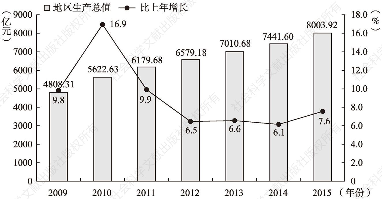 图6-3 2009～2015年佛山生产总值及增长速度