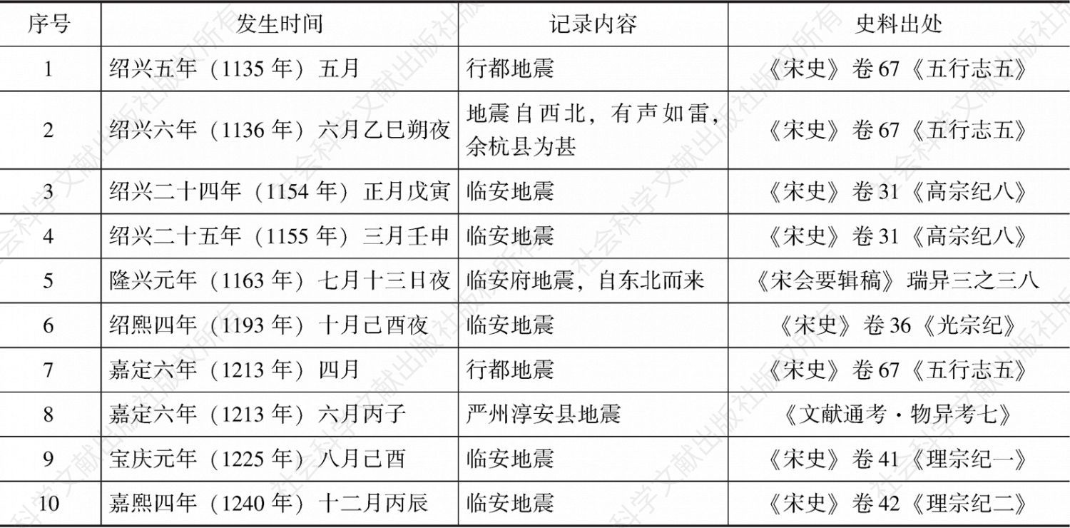 表1 南宋时期发生在杭州的地震记录