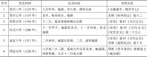 表3 南宋时期杭州存疑待考的地震记录