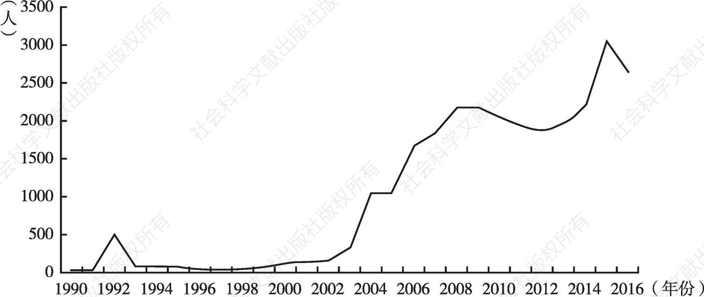 图1 中国维和人数（1990～2016年）