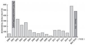 图2 2000～2016年经合组织国家恐怖袭击死亡人数