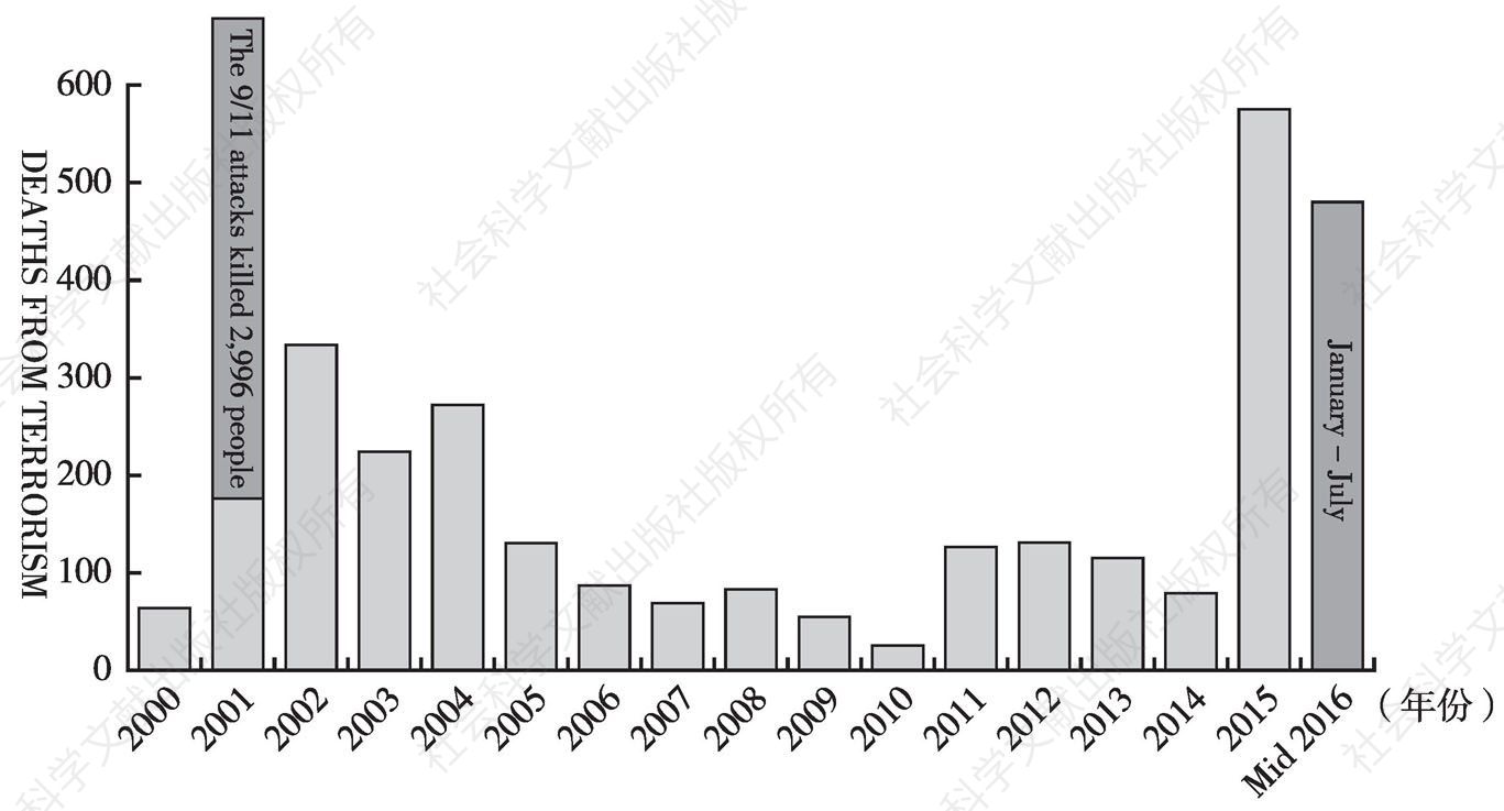 图2 2000～2016年经合组织国家恐怖袭击死亡人数
