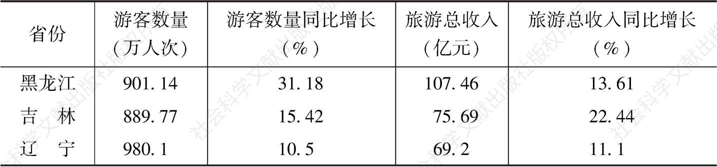 表1 2016年我国东三省游客数量及旅游总收入