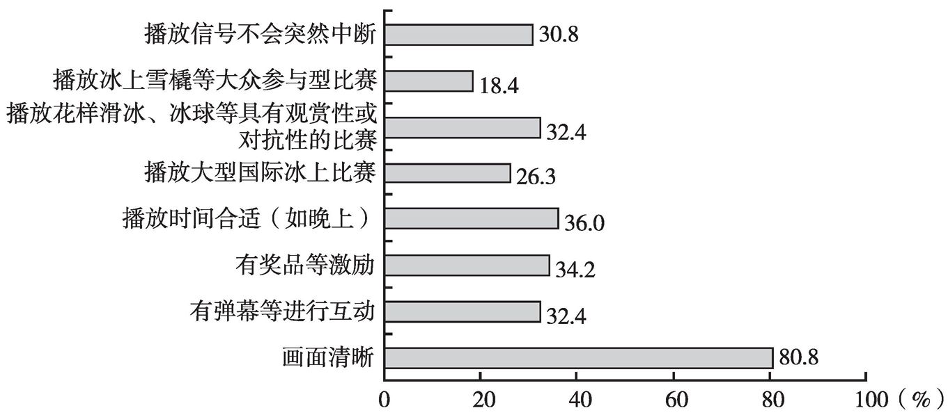 图8 影响公众观看冰上赛事的因素