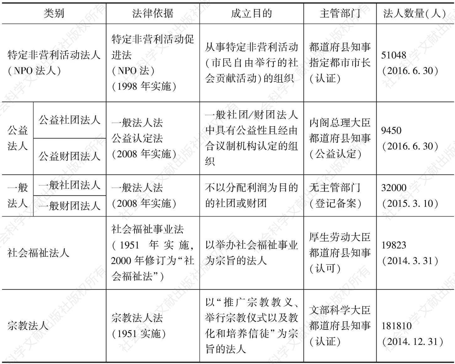 表1 日本法人型NPO的制度分类