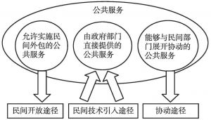 图3 日本NPO参与公共服务供给的制度化途径