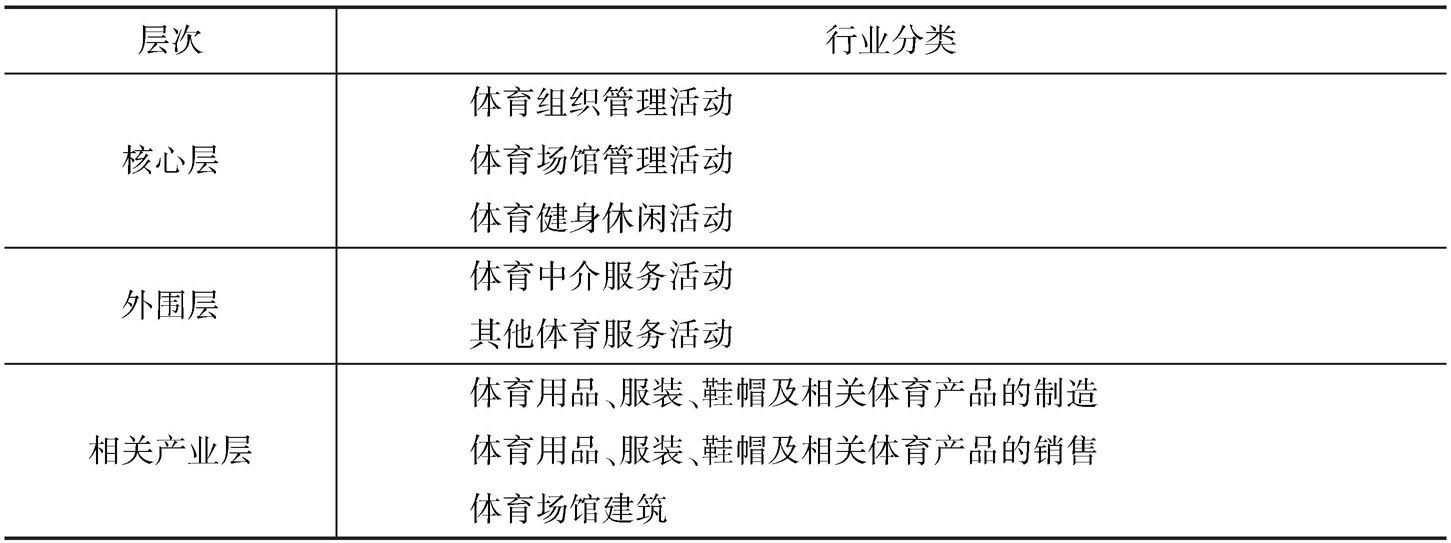 表1 体育及相关产业分类(2008年)