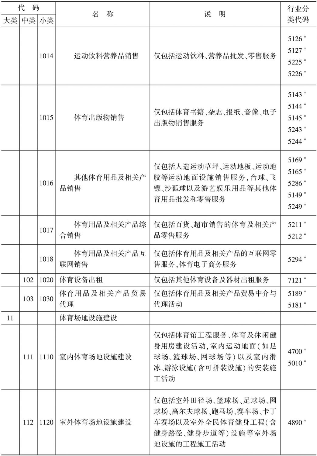附表1 国家体育产业统计分类-续表5