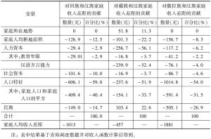 表2-7 青海省不同民族家庭和汉族家庭收入差距的分解结果