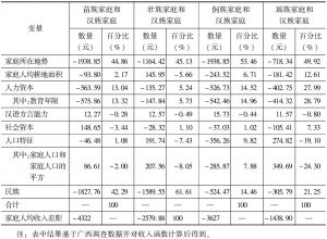 表2-10 广西壮族自治区不同民族家庭和汉族家庭收入差距的分解结果