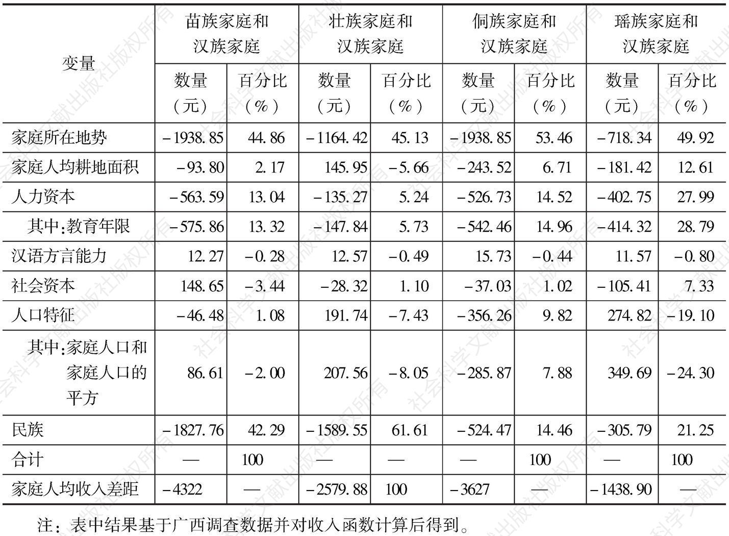 表2-10 广西壮族自治区不同民族家庭和汉族家庭收入差距的分解结果