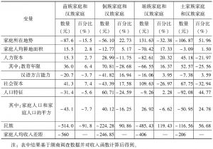 表2-11 湖南省不同民族家庭和汉族家庭收入差距的分解结果