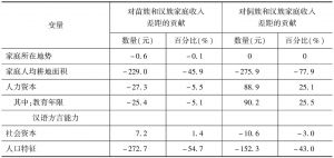表2-12 贵州黔东南不同民族家庭和汉族家庭收入差距的分解结果