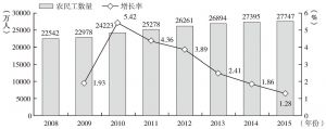 图1-1 农民工数量及增长率（2008～2015）