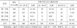 表2-3 榆中工区第五大队民工年龄统计